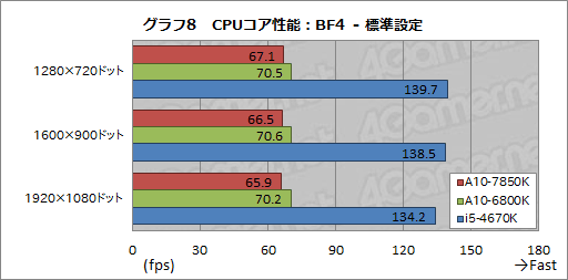 A10-7850Kץӥ塼ԡꡦCPUGPGPUǽڤOCǡKaveriפΩ֤餫ˤ