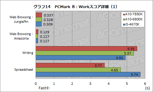 A10-7850Kץӥ塼ԡꡦCPUGPGPUǽڤOCǡKaveriפΩ֤餫ˤ