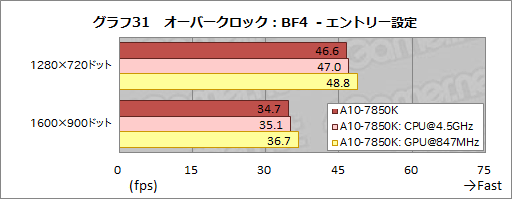 A10-7850Kץӥ塼ԡꡦCPUGPGPUǽڤOCǡKaveriפΩ֤餫ˤ