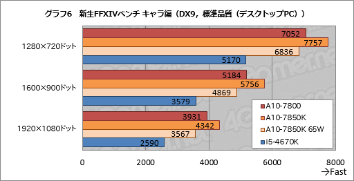 A10-7800ץӥ塼A10-7850KƱץåϤTDP 65WפAPUĲͤȤ