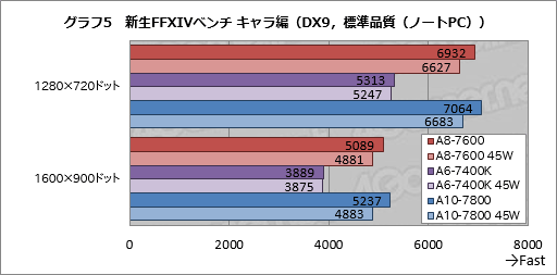 1ȾΡA8-7600פ1߰ʲΡA6-7400KסKaveriΰ²2ǥ