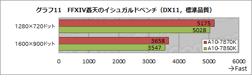  No.021Υͥ / A10-7870KפGPUå夬äKaveri RefreshפǡǽϤɤ夬ä