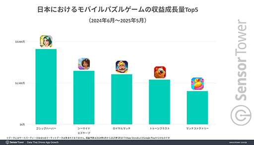 ꡼ No.005Υͥ / ܤΥХ륲DL30ʾϡ֥ѥץΥࡣSensor TowerʬϥݡȤ