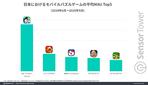 ꡼ No.006Υͥ / ܤΥХ륲DL30ʾϡ֥ѥץΥࡣSensor TowerʬϥݡȤ