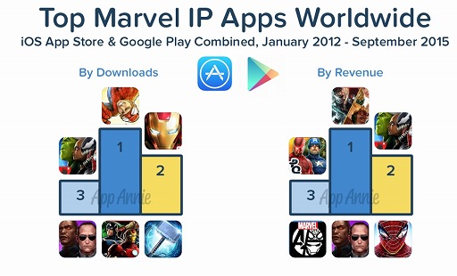 Marvel IPϥॢץƳApp AnnieץԾʬϤ֥