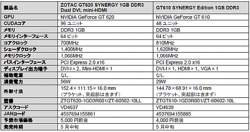 ZOTACPCIe x1³GT 610ɤʤɡGT 600꡼ܤ7