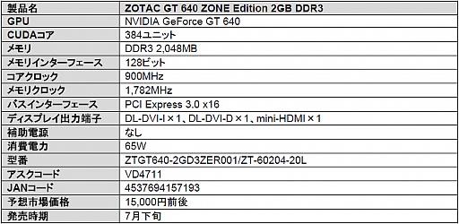 ե쥹Υ顼ѤZOTACGT 640ɤȯ