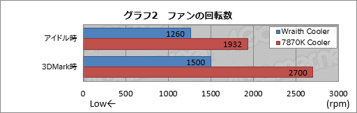  No.012Υͥ / AMDCPU顼Wraith CoolerפǽϤŲϳΤ˹⤤