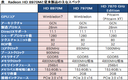 #013Υͥ/AMDRadeon HD 8970MפȯɽHD 8000MΥΡPCϥGPU