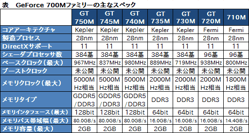 #008Υͥ/NVIDIAGeForce GT 700M꡼ο5ǥȯɽGeForce 700M꡼ΡGPU Boost 2.0б餫