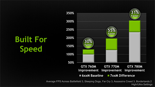 NVIDIAKeplerѤΡGeForce GTX 700Mץ꡼ȯɽǾ̤GTX 780MGK104ե륹ڥå