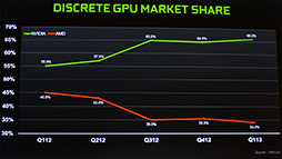 #009Υͥ/E3 2013ϼ奲ൡ˺Ѥ줺ȤGeForceϻʤ NVIDIAPS4Xbox Oneо򴿷ޤͳȤ