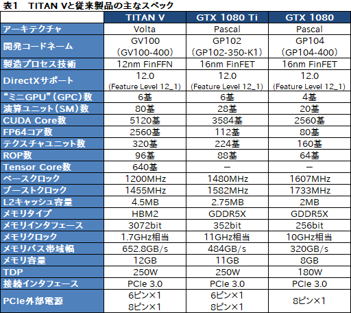  No.010Υͥ / ǹ398000ߤǹԾо줷TITAN Vץӥ塼VoltaGPUϥǤɤ®Τ