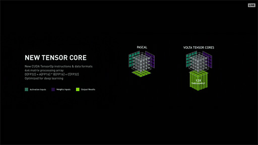 GTC 2017NVIDIAVoltaοͱ黻졼Tesla V100פȯɽ815ʿmmΥ5120CUDA Core