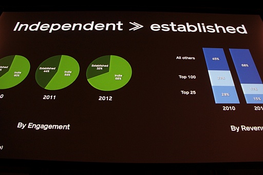 画像ギャラリー No.010のサムネイル画像 / 「Unite Japan」開催,Unityの哲学とインディーズによるゲーム市場の変革が語られた基調講演レポート