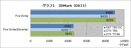 #020Υͥ/᡼٥OCTITANĶGIGABYTEGTX 780ɡGV-N780OC-3GDץӥ塼