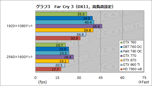 GeForce GTX 760ץӥ塼GTX 660 Tiμפ˥᥹ƤʤϤʤ