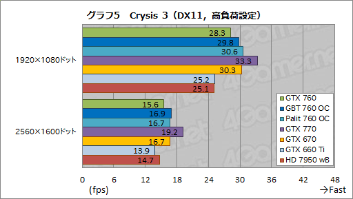 GeForce GTX 760ץӥ塼GTX 660 Tiμפ˥᥹ƤʤϤʤ