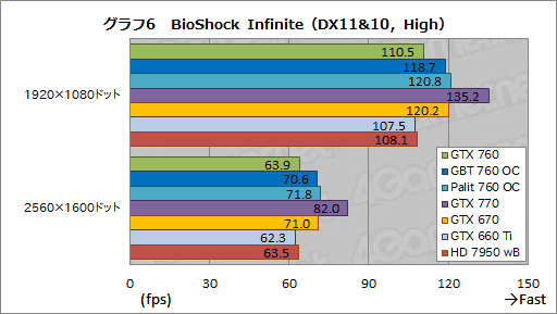 GeForce GTX 760ץӥ塼GTX 660 Tiμפ˥᥹ƤʤϤʤ