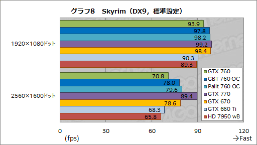 GeForce GTX 760ץӥ塼GTX 660 Tiμפ˥᥹ƤʤϤʤ