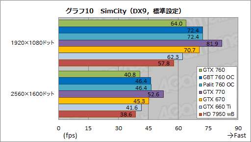 GeForce GTX 760ץӥ塼GTX 660 Tiμפ˥᥹ƤʤϤʤ