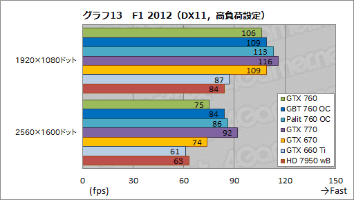 GeForce GTX 760ץӥ塼GTX 660 Tiμפ˥᥹ƤʤϤʤ