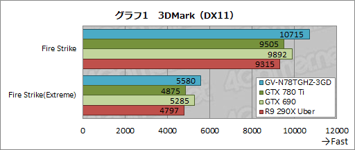 #025Υͥ/GeForce GTX 780 Ti GHz Edition&#033;&#063; 祯å1.2GHzĶGIGABYTEꥸʥ륫ɤ