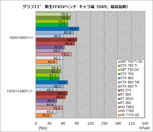 #054Υͥ/GeForce GTX 750 TiסGeForce GTX 750פƥȡTDP 60Wʲо줷1Maxwell®Τ