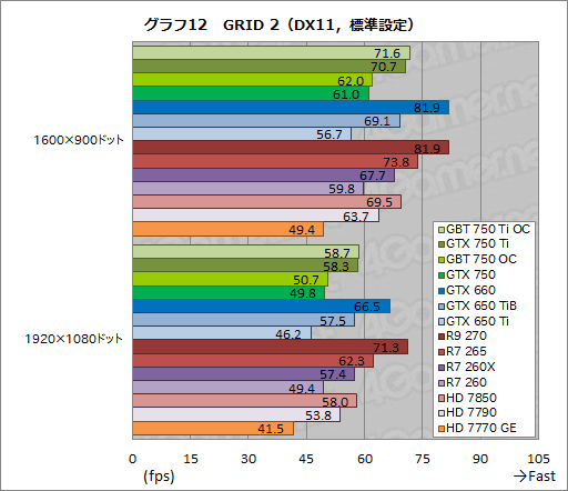 GeForce GTX 750 TiסGeForce GTX 750פƥȡTDP 60Wʲо줷1Maxwell®Τ