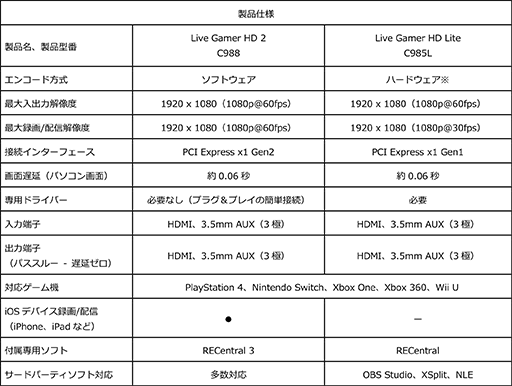 AVerMediaPC̾ǤΥ˥ɽٱ0.06äޤṳ̂PC¢ӥǥץ㥫ɡLive Gamer HD 2פȯ