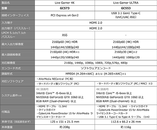  No.010Υͥ / AVerMedia4K HDR/60fps1080p/240fpsϿбɤ720˹ȯ䡣4K/30fps1080p/120fpsϿбUSBץǥХ