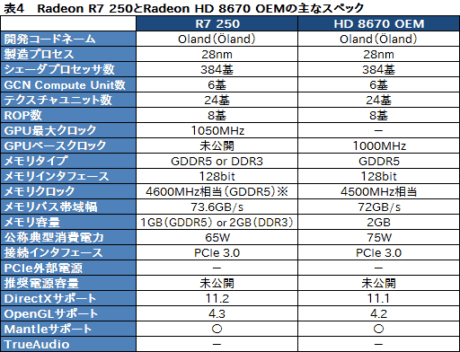 #028Υͥ/AMDR9 290꡼Radeon R9R7꡼ΥڥåR9 280XʲϴŪHD 7000ϤΥեå