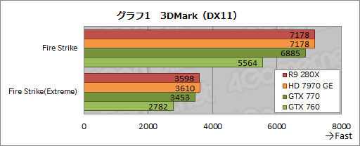 Radeon R9 280XסRadeon R9 270XסRadeon R7 260Xץӥ塼AMDˤ2013ǯΥ͡פɤʤ