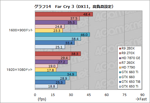 Radeon R9 280XסRadeon R9 270XסRadeon R7 260Xץӥ塼AMDˤ2013ǯΥ͡פɤʤ