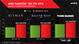 Radeon R9 270ץӥ塼179ɥΡȤۤHD 7870 GHz EditionɤϡŸ1פλԾǼȤʤGPU