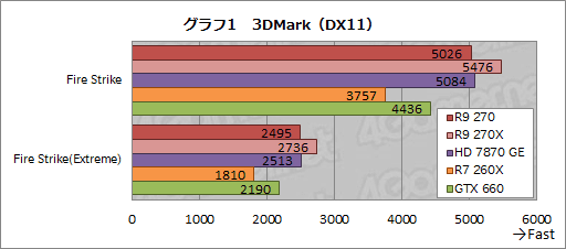 #017Υͥ/Radeon R9 270ץӥ塼179ɥΡȤۤHD 7870 GHz EditionɤϡŸ1פλԾǼȤʤGPU