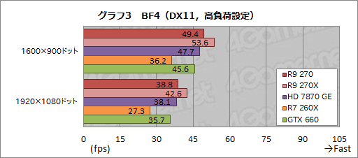 Radeon R9 270ץӥ塼179ɥΡȤۤHD 7870 GHz EditionɤϡŸ1פλԾǼȤʤGPU