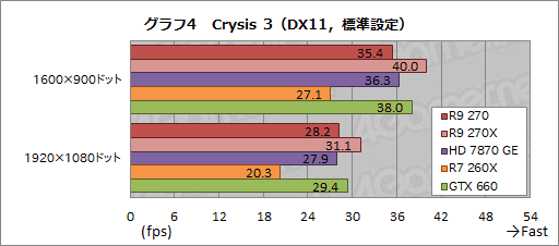 Radeon R9 270ץӥ塼179ɥΡȤۤHD 7870 GHz EditionɤϡŸ1פλԾǼȤʤGPU