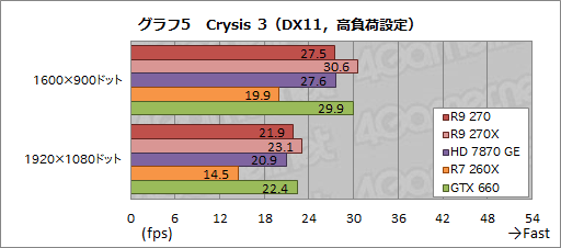 Radeon R9 270ץӥ塼179ɥΡȤۤHD 7870 GHz EditionɤϡŸ1פλԾǼȤʤGPU