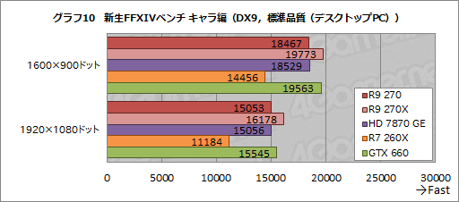 Radeon R9 270ץӥ塼179ɥΡȤۤHD 7870 GHz EditionɤϡŸ1פλԾǼȤʤGPU