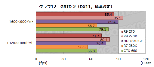 #028Υͥ/Radeon R9 270ץӥ塼179ɥΡȤۤHD 7870 GHz EditionɤϡŸ1פλԾǼȤʤGPU