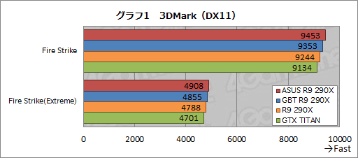 #033Υͥ/ASUSGIGABYTEΥꥸʥǥǡRadeon R9 290XץɤƥȡGPU顼μϤϹòĤ