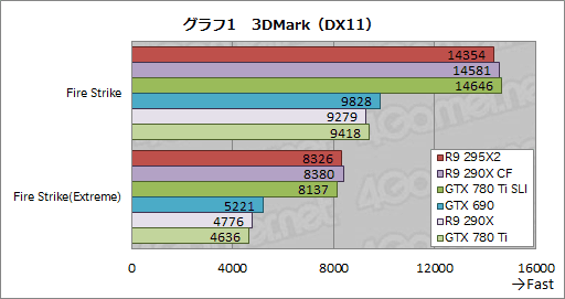 #024Υͥ/Radeon R9 295X2ץӥ塼ȥǥ奢R9 290Xɤϵʤ˾®󥰥륫ɤ