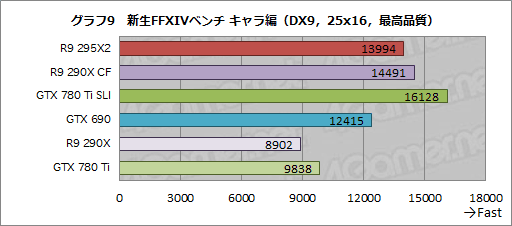 Radeon R9 295X2ץӥ塼ȥǥ奢R9 290Xɤϵʤ˾®󥰥륫ɤ