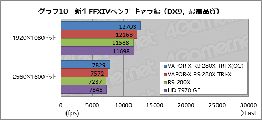 SapphireιR9 280XɡVAPOR-X R9 280X TRI-X OCפƥȡʰʳϴ