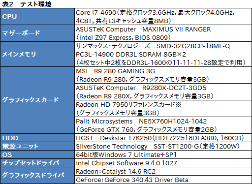 #019Υͥ/Radeon R9 280פƥȡβ3ߤ㤨ߥɥ륯饹GPUβͤõäƤߤ