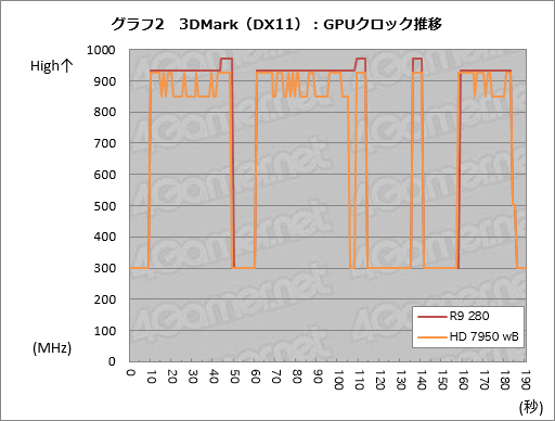 #021Υͥ/Radeon R9 280פƥȡβ3ߤ㤨ߥɥ륯饹GPUβͤõäƤߤ