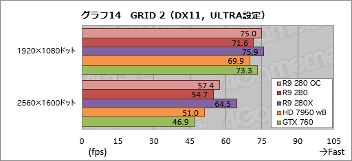 #033Υͥ/Radeon R9 280פƥȡβ3ߤ㤨ߥɥ륯饹GPUβͤõäƤߤ