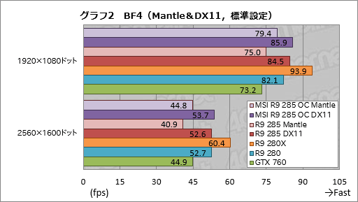 Radeon R9 285ץӥ塼Tongaפϥߥɥ륯饹ԾͭϤȤʤ¸ߤ