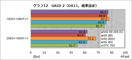 Radeon R9 285ץӥ塼Tongaפϥߥɥ륯饹ԾͭϤȤʤ¸ߤ